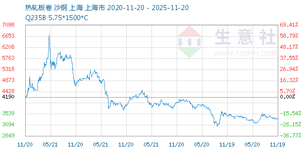 热轧板卷走势图