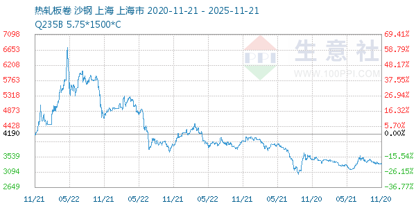 热轧板卷走势图