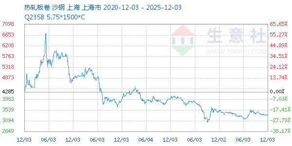 热轧板卷走势图
