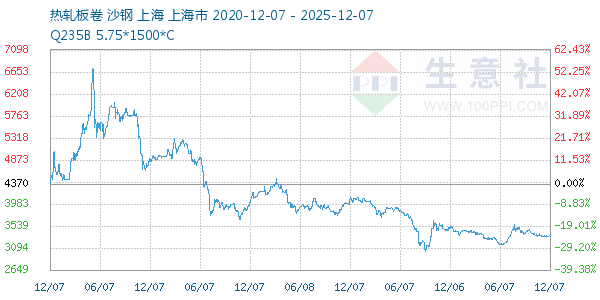 热轧板卷走势图