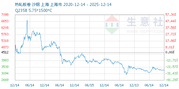 热轧板卷走势图