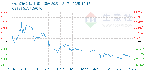 热轧板卷走势图