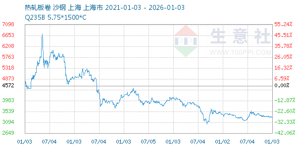 热轧板卷走势图