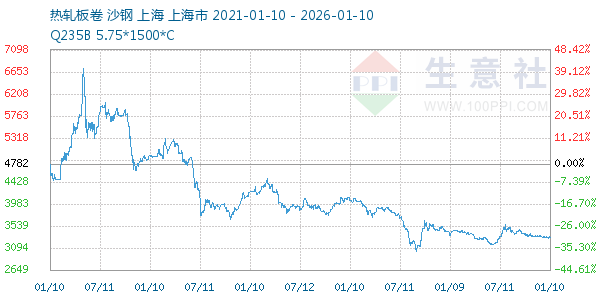 热轧板卷走势图