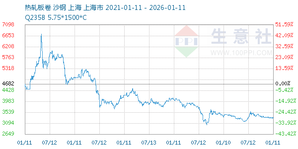热轧板卷走势图