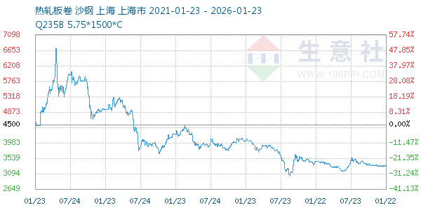 热轧板卷走势图