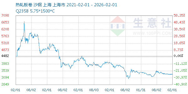 热轧板卷走势图