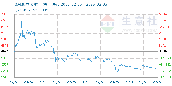热轧板卷走势图