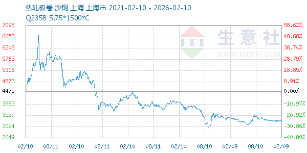热轧板卷走势图