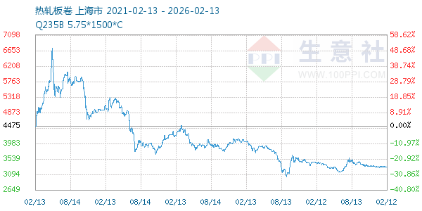 热轧板卷走势图