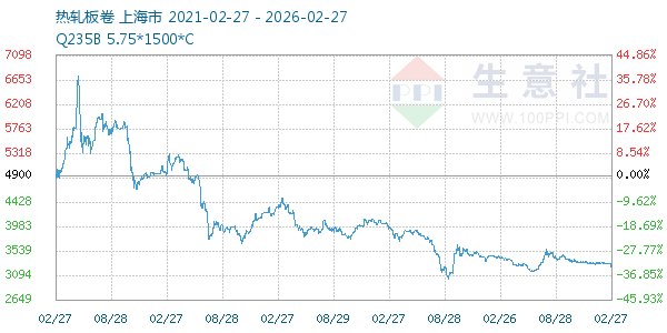 热轧板卷走势图
