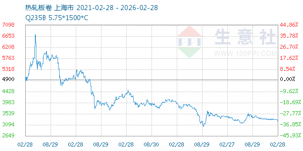 热轧板卷走势图