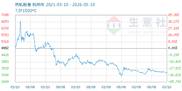 热轧板卷走势图