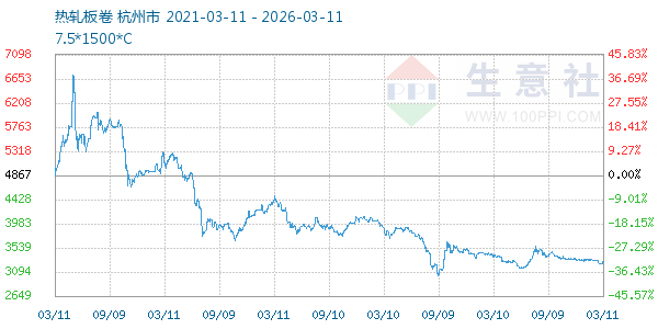 热轧板卷走势图