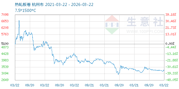 热轧板卷走势图