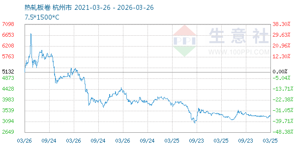 热轧板卷走势图