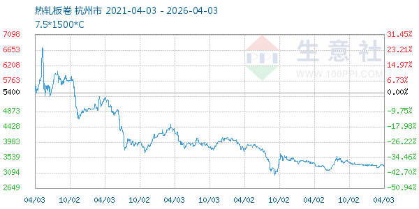 热轧板卷走势图
