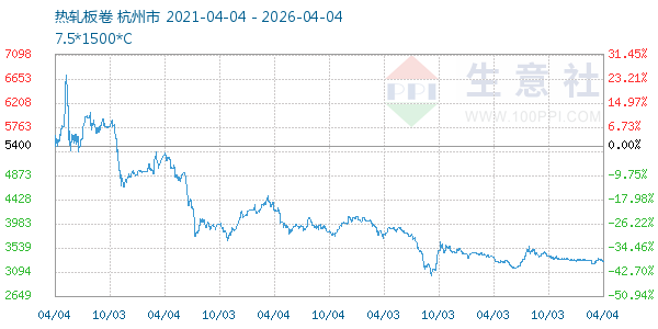 热轧板卷走势图