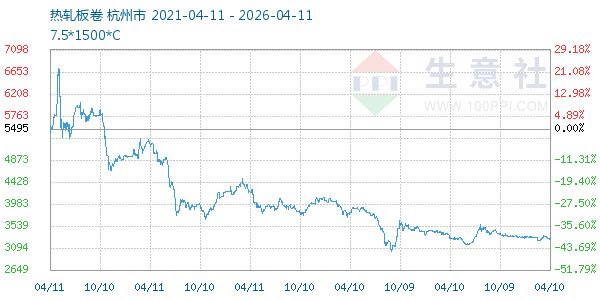 热轧板卷走势图