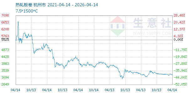热轧板卷走势图