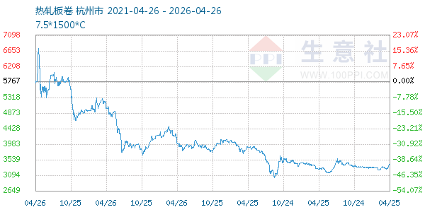 热轧板卷走势图