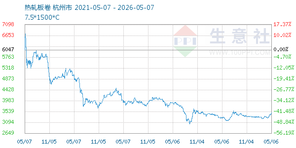 热轧板卷走势图