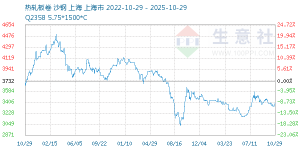 热轧板卷走势图