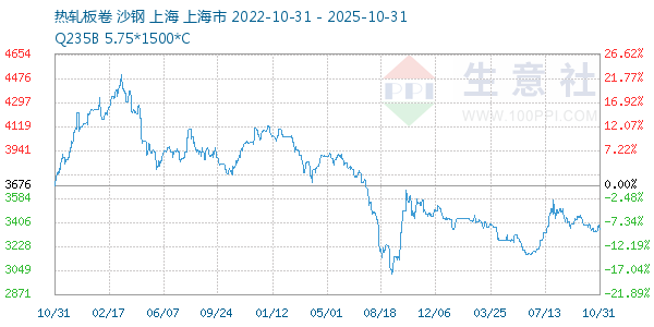 热轧板卷走势图