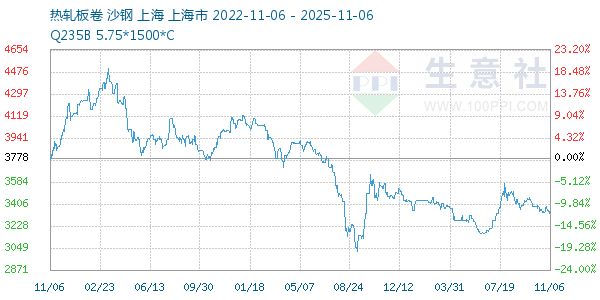 热轧板卷走势图