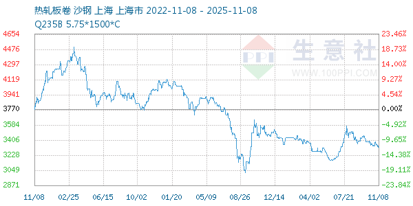 热轧板卷走势图