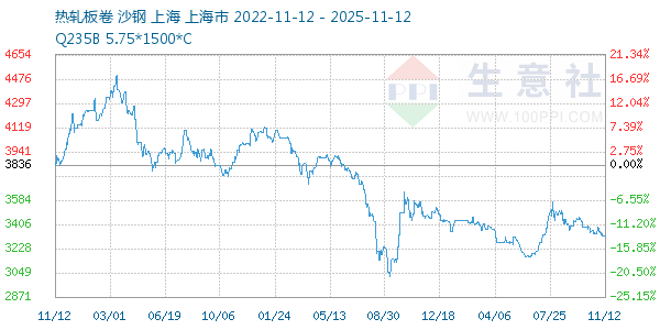 热轧板卷走势图