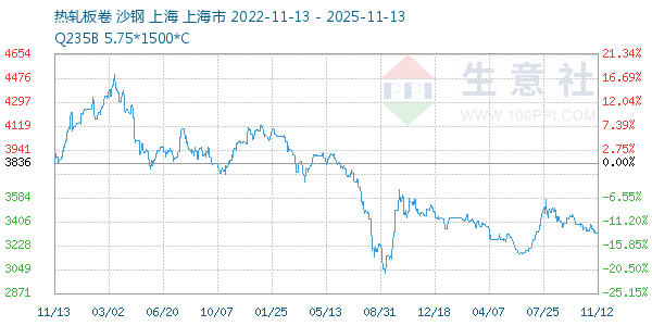 热轧板卷走势图