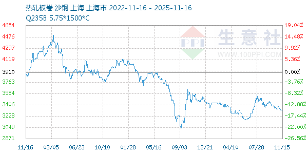 热轧板卷走势图