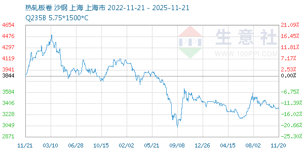 热轧板卷走势图