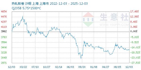 热轧板卷走势图