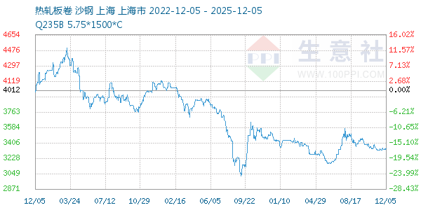 热轧板卷走势图