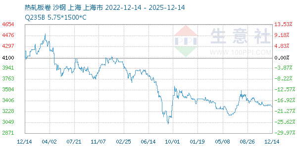 热轧板卷走势图