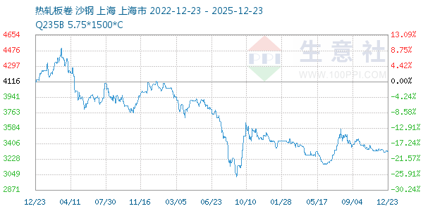 热轧板卷走势图