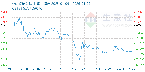 热轧板卷走势图