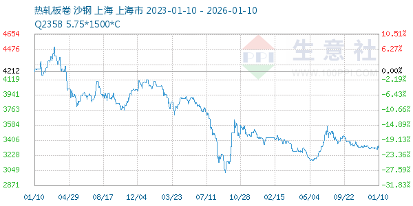 热轧板卷走势图