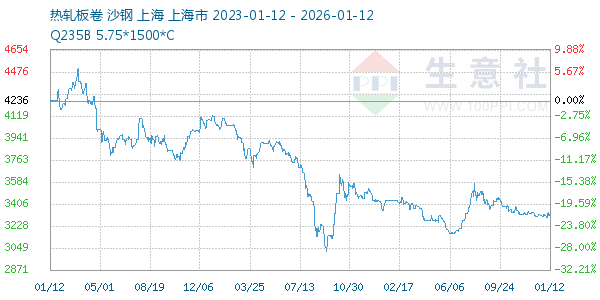 热轧板卷走势图