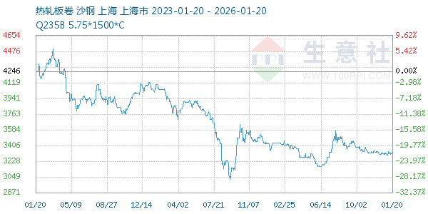 热轧板卷走势图