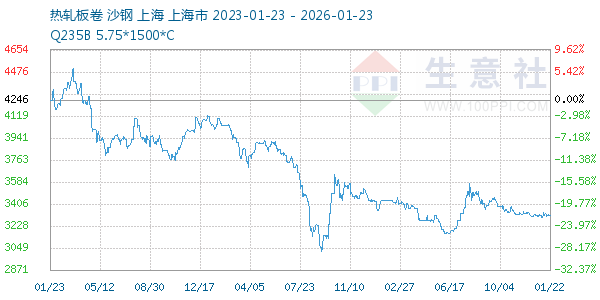 热轧板卷走势图