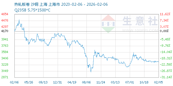 热轧板卷走势图