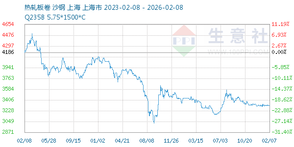 热轧板卷走势图