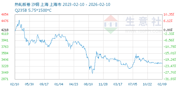 热轧板卷走势图