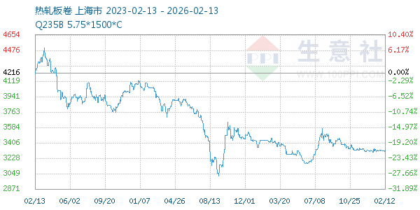 热轧板卷走势图