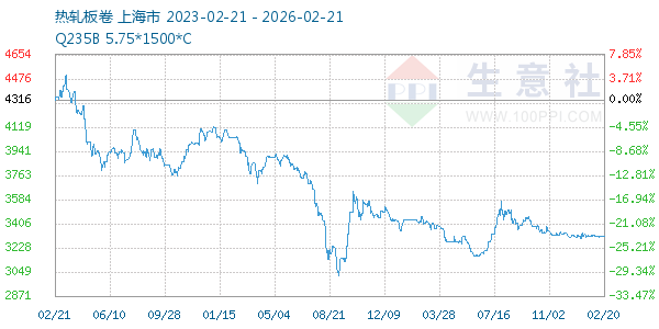 热轧板卷走势图