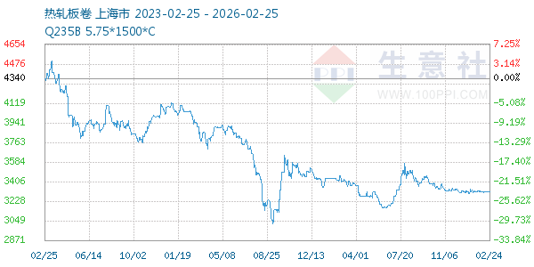 热轧板卷走势图