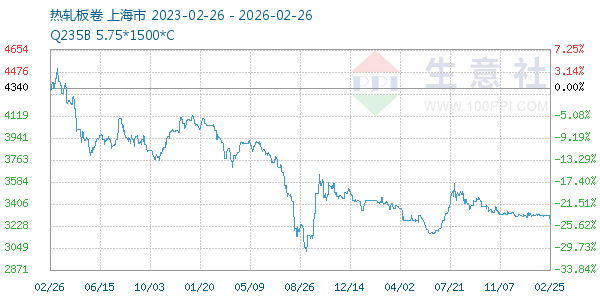 热轧板卷走势图